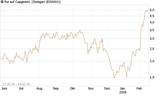 Put auf Capgemini [J.P. Morgan Structured Products B.V.] Chart