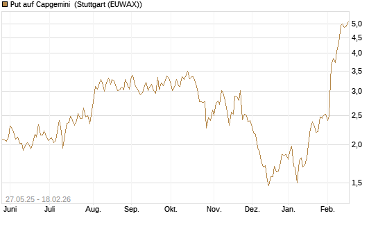 Put auf Capgemini [J.P. Morgan Structured Products B.V.] Chart