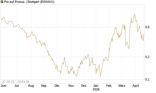 Put auf Prosus [J.P. Morgan Structured Products B.V.] Chart