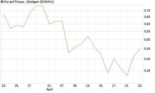 Put auf Prosus [J.P. Morgan Structured Products B.V.] Chart
