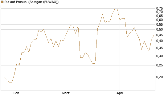 Put auf Prosus [J.P. Morgan Structured Products B.V.] Chart