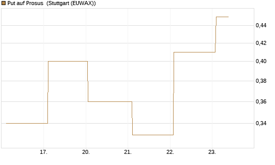 Put auf Prosus [J.P. Morgan Structured Products B.V.] Chart