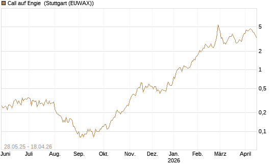 Call auf Engie [UniCredit Bank GmbH] Chart