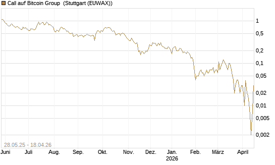 Call auf Bitcoin Group [DZ BANK AG] Chart
