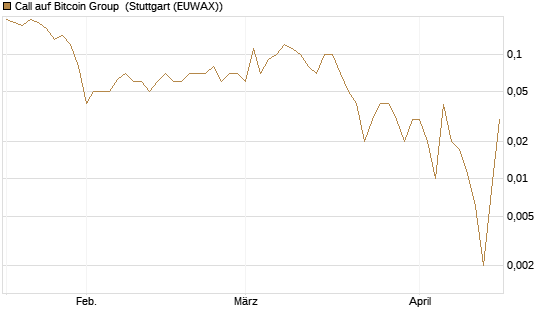 Call auf Bitcoin Group [DZ BANK AG] Chart