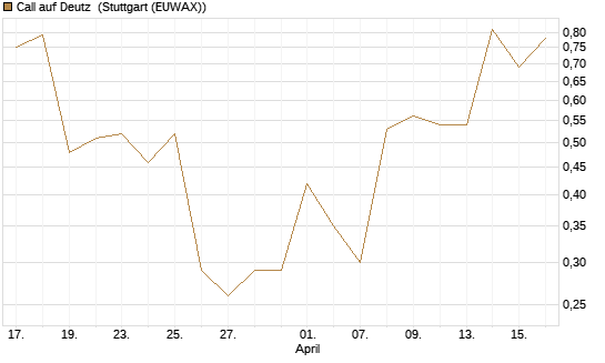 Call auf Deutz [DZ BANK AG] Chart