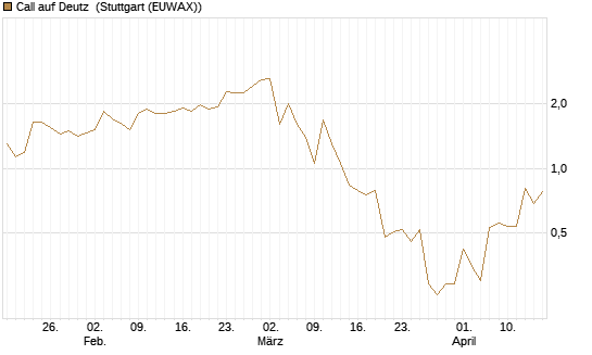 Call auf Deutz [DZ BANK AG] Chart