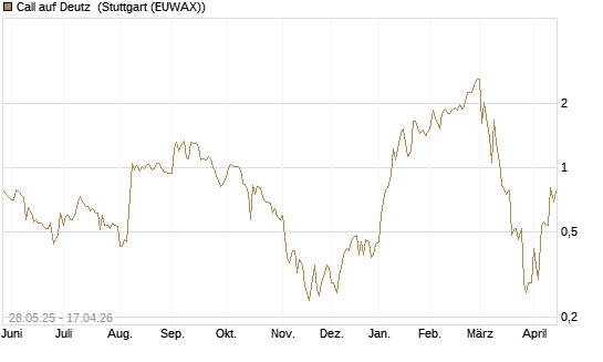 Call auf Deutz [DZ BANK AG] Chart