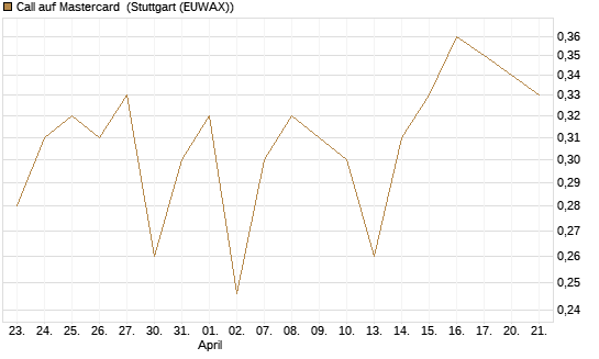Call auf Mastercard [UBS AG (London)] Chart