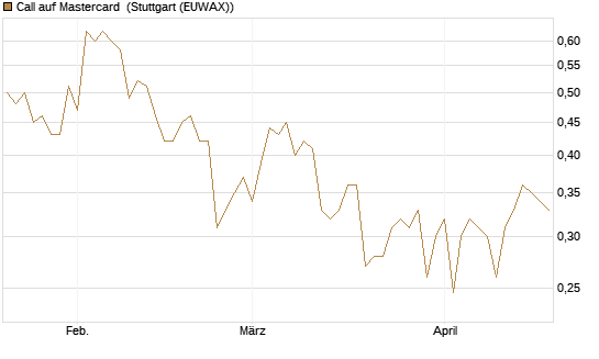 Call auf Mastercard [UBS AG (London)] Chart