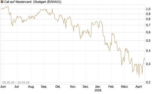 Call auf Mastercard [UBS AG (London)] Chart