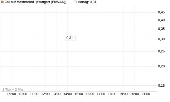 Call auf Mastercard [UBS AG (London)] Chart