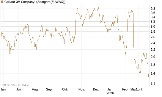 Call auf 3M Company [UBS AG (London)] Chart