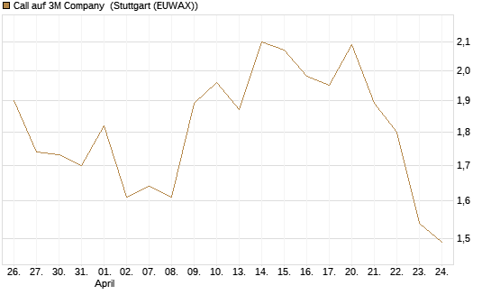 Call auf 3M Company [UBS AG (London)] Chart