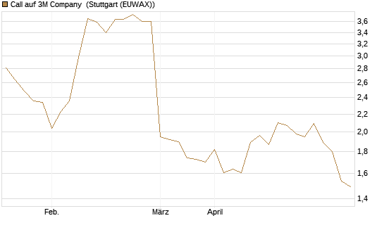Call auf 3M Company [UBS AG (London)] Chart