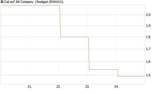 Call auf 3M Company [UBS AG (London)] Chart