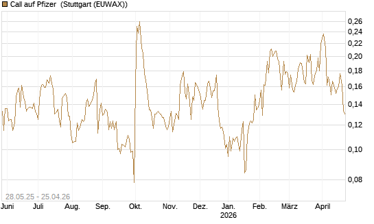 Call auf Pfizer [UBS AG (London)] Chart