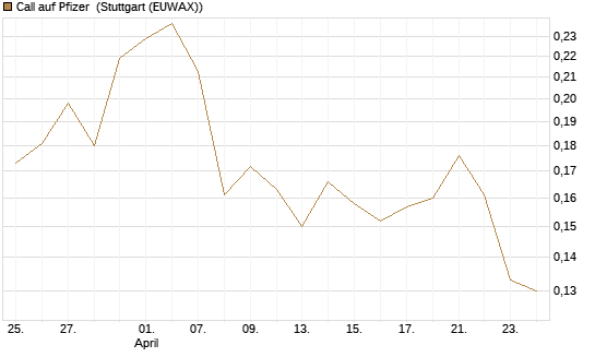 Call auf Pfizer [UBS AG (London)] Chart