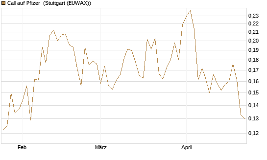 Call auf Pfizer [UBS AG (London)] Chart