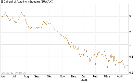 Call auf Li Auto Inc [UBS AG (London)] Chart