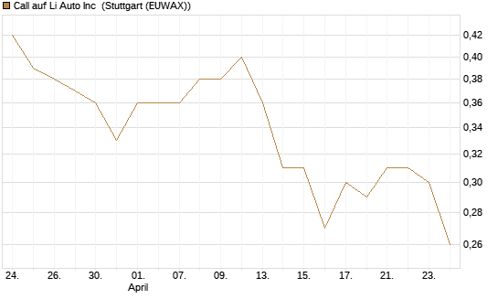 Call auf Li Auto Inc [UBS AG (London)] Chart