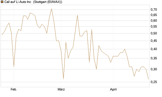 Call auf Li Auto Inc [UBS AG (London)] Chart