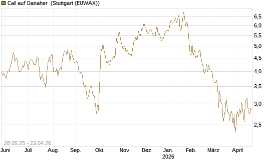 Call auf Danaher [UBS AG (London)] Chart