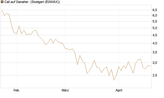 Call auf Danaher [UBS AG (London)] Chart