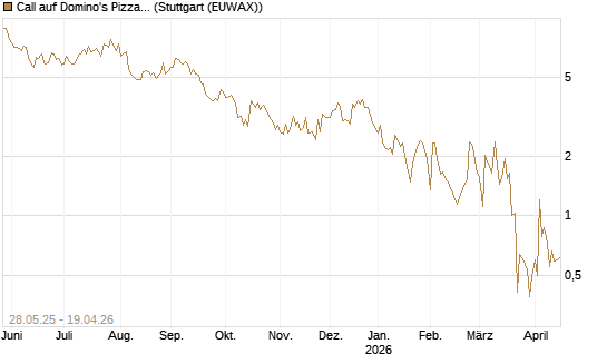Call auf Domino's Pizza [UBS AG (London)] Chart