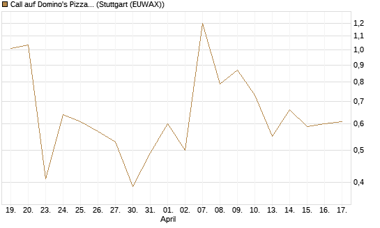 Call auf Domino's Pizza [UBS AG (London)] Chart