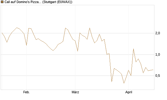 Call auf Domino's Pizza [UBS AG (London)] Chart
