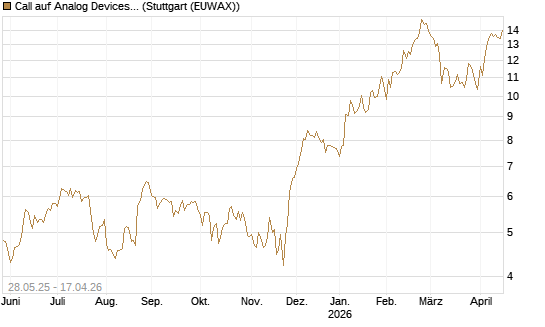 Call auf Analog Devices [UBS AG (London)] Chart