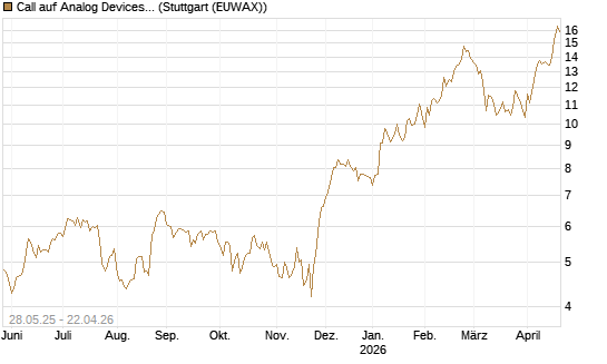 Call auf Analog Devices [UBS AG (London)] Chart