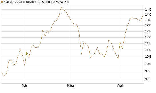 Call auf Analog Devices [UBS AG (London)] Chart