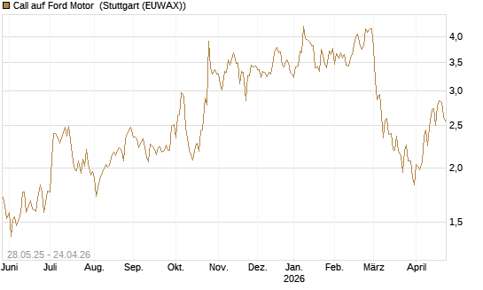 Call auf Ford Motor [UBS AG (London)] Chart