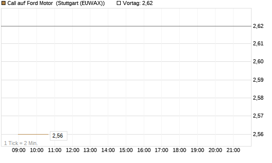 Call auf Ford Motor [UBS AG (London)] Chart