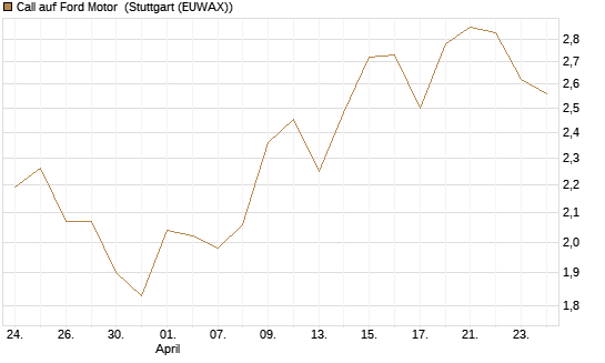 Call auf Ford Motor [UBS AG (London)] Chart