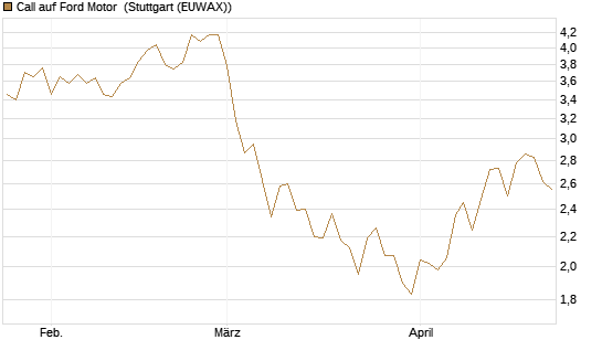 Call auf Ford Motor [UBS AG (London)] Chart