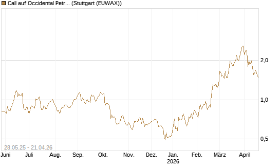 Call auf Occidental Petroleum Corp. [UBS AG (London)] Chart