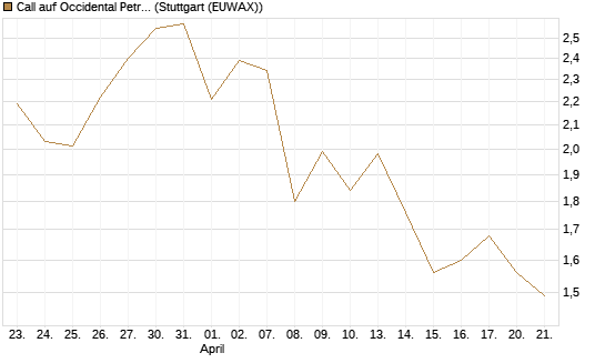 Call auf Occidental Petroleum Corp. [UBS AG (London)] Chart