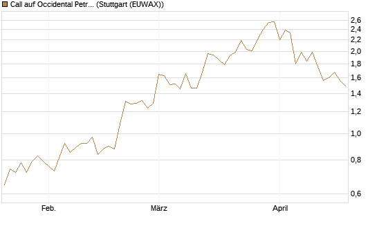Call auf Occidental Petroleum Corp. [UBS AG (London)] Chart