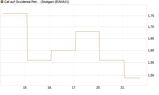 Call auf Occidental Petroleum Corp. [UBS AG (London)] Chart