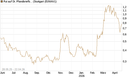 Put auf Dt. Pfandbriefbank [Société Générale Effekten GmbH] Chart