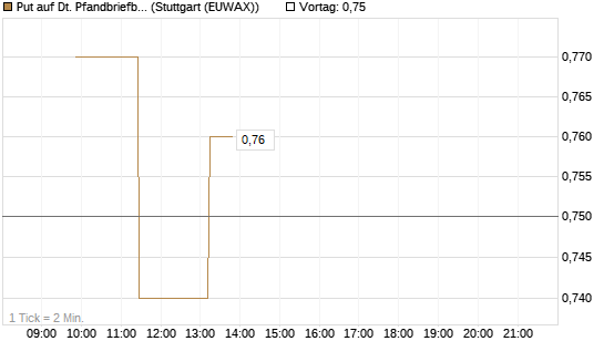 Put auf Dt. Pfandbriefbank [Société Générale Effekten GmbH] Chart