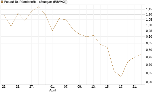 Put auf Dt. Pfandbriefbank [Société Générale Effekten GmbH] Chart