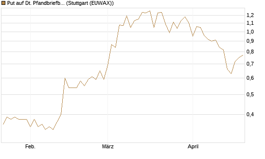 Put auf Dt. Pfandbriefbank [Société Générale Effekten GmbH] Chart