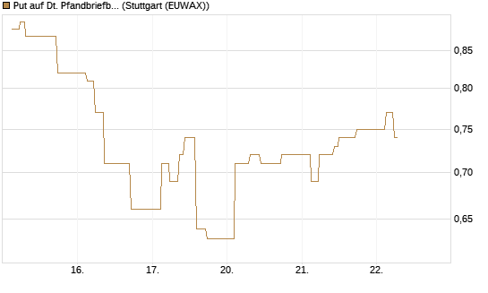 Put auf Dt. Pfandbriefbank [Société Générale Effekten GmbH] Chart