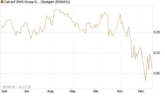 Call auf DWS Group GmbH [Société Générale Effekten GmbH] Chart