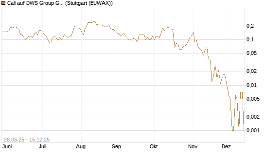 Call auf DWS Group GmbH [Société Générale Effekten GmbH] Chart