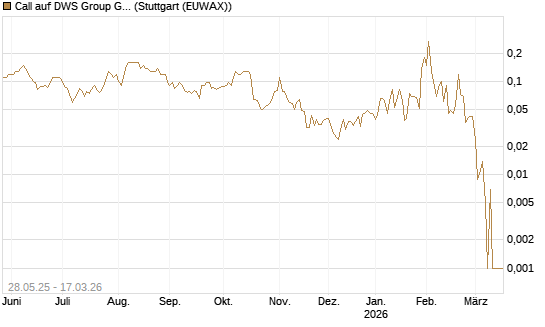 Call auf DWS Group GmbH [Société Générale Effekten GmbH] Chart
